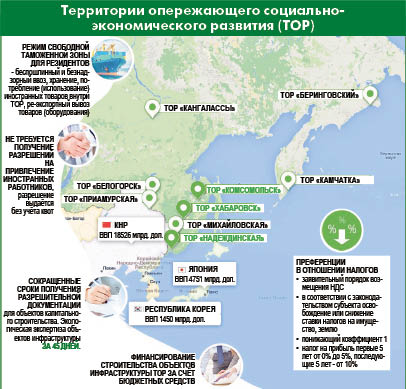 ТОРы - новая модель роста Дальнего Востока