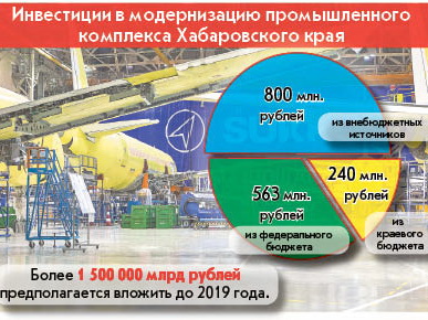 Пошла в рост промышленность Хабаровского края