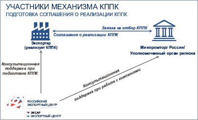 Экспортёрам края нужны не только субсидии на кредиты