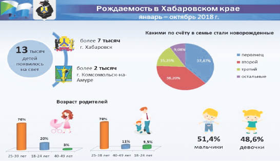 За десять месяцев в Хабаровском крае родилось 13 тысяч детей