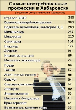 Какие профессии в почёте