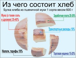 Режем буханку на затраты