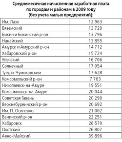 Больше всех зарабатывают в банках и в Аяне