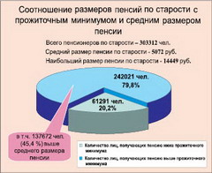 Кому на пенсии жить хорошо
