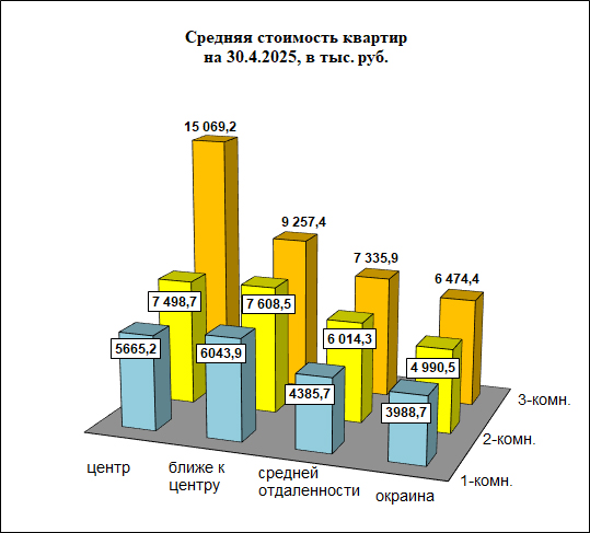 Апрельское похолодание на рынке жилья