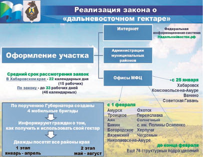 Россияне заходят на сайт за гектаром