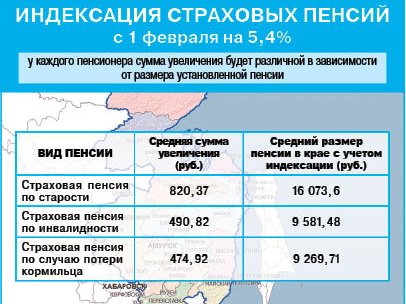 Как вырастут с 1 февраля страховые пенсии