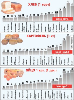 Северяне ждут завоза, а южане - клубнику