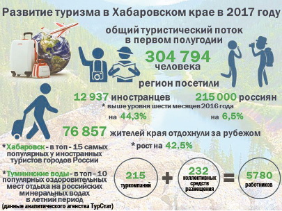 Туризм в крае набирает «звёзды»