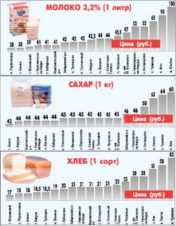 Цены на хлеб приятно удивили