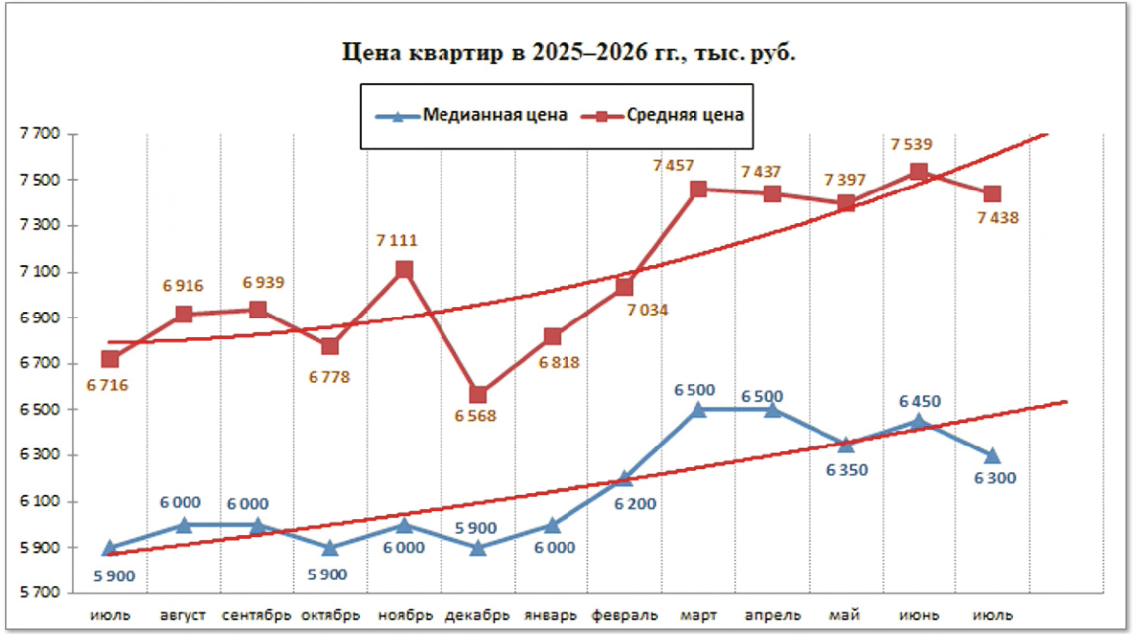 Цены на квартиры в Хабаровске снизились. Надолго ли?