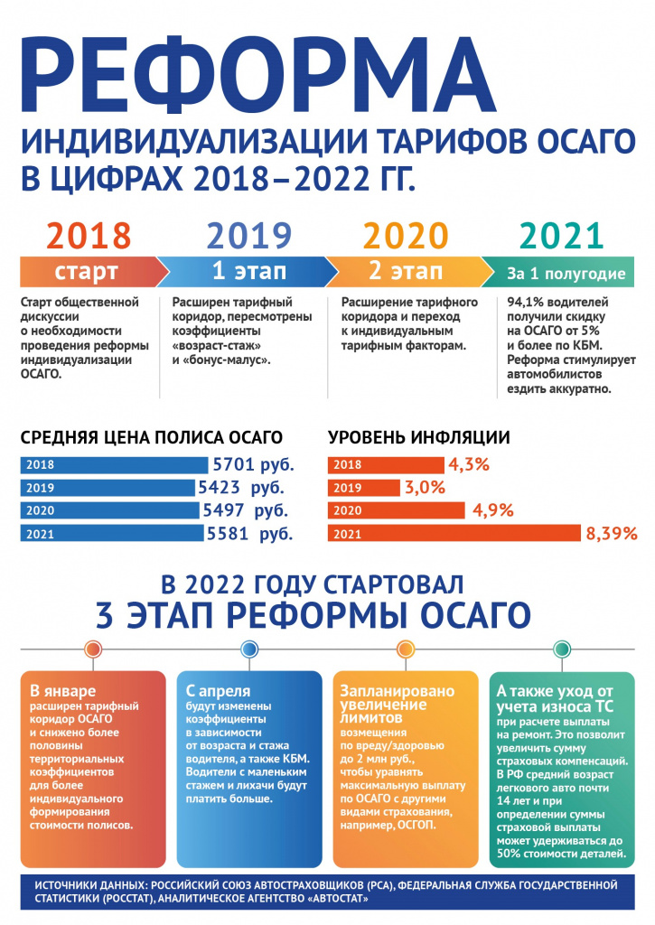 Реформа индивидуализации тарифов ОСАГО в цифрах.jpg Реформа индивидуализации тарифов ОСАГО в цифрах.jpg