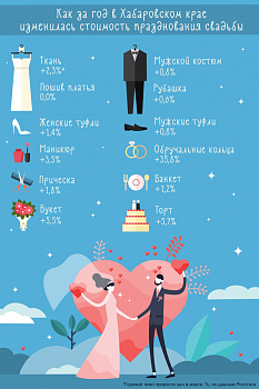 Свадьба в цифрах: как за год изменилась стоимость главного праздника молодоженовв Хабаровском крае 