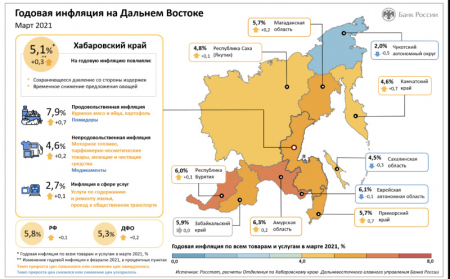 В марте инфляция в Хабаровском крае была ниже общероссийского уровня