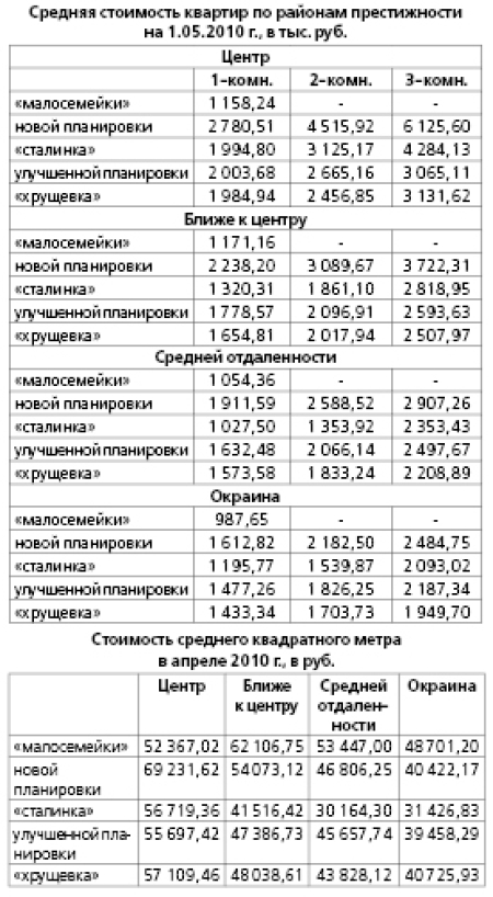 Весенний рост цен продолжается