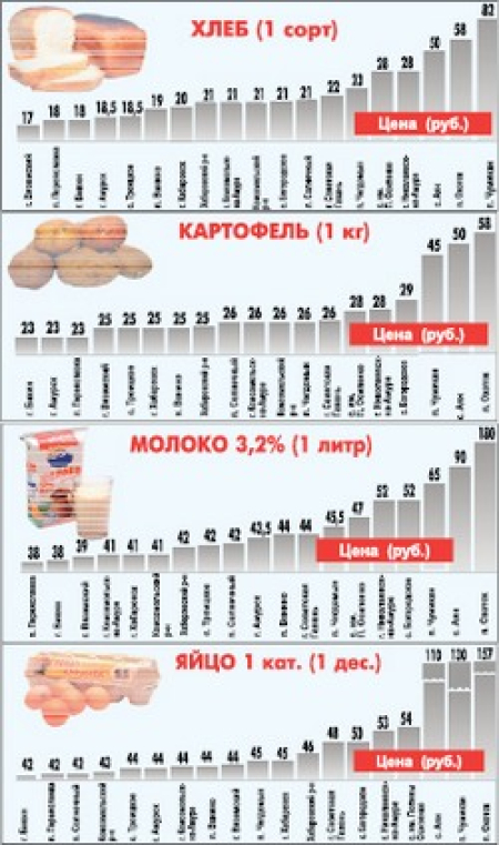 Пост прошёл, подорожало мясо